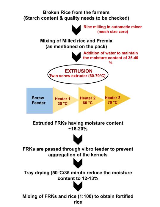 FRK Production Process